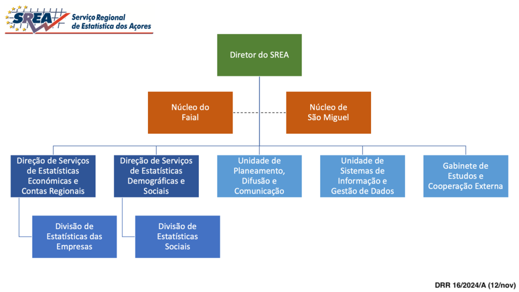 Organograma do Serviço Regional de Estatística dos Açores. No topo está o Diretor do SREA, seguido dos Núcleos do Faial e de São Miguel, das Direções de Serviços de Estatísticas Económicas e Demográficas com respetivas divisões, e ainda da Unidade de Planeamento, Unidade de Sistemas de Informação e Gabinete de Estudos.