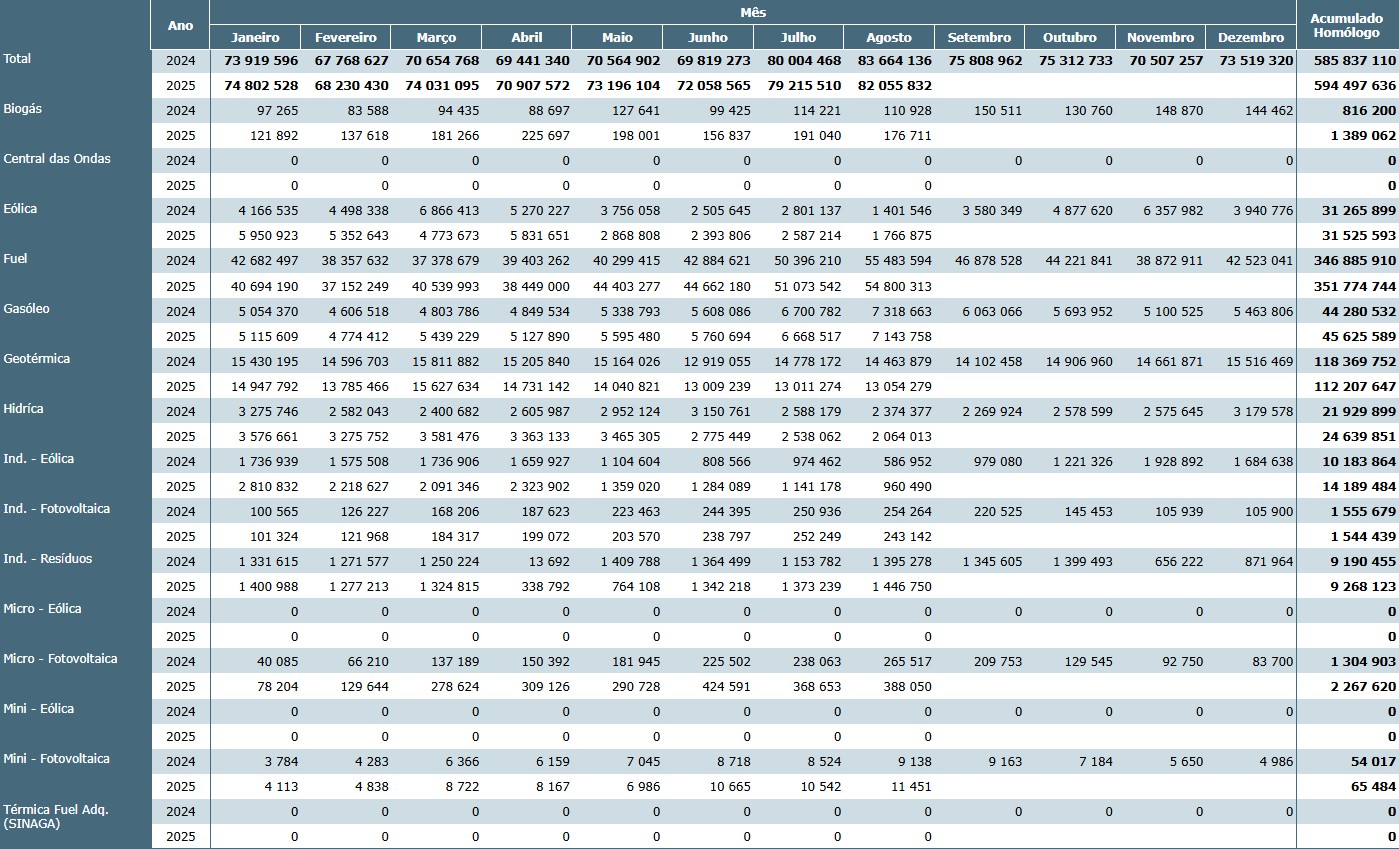 Tabela de valores - Produção agosto 2025 - Energia elétrica - Produção por tipo de energia nos Açores, dados mensais dos anos n e n-1