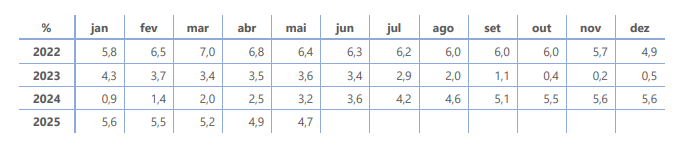 Quadro 1 – ICP-Açores (taxa de variação homóloga, em %; média móvel de 7 meses)