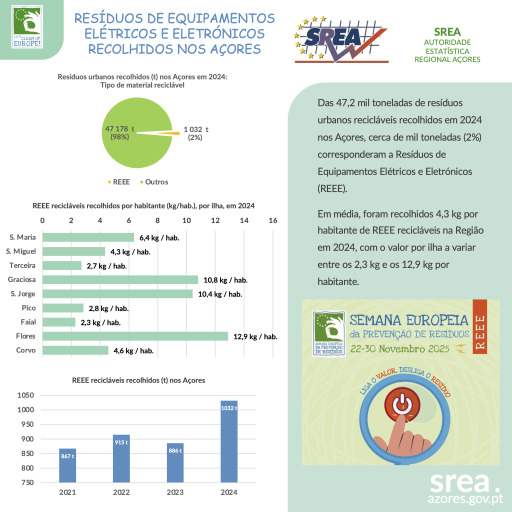 Infografia sobre os resíduos de equipamentos elétricos e eletrónicos recolhidos nos Açores, por ilha, em 2024