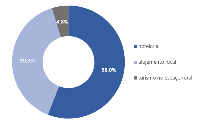 Gráfico circular (do tipo donut) com distribuição percentual das dormidas de cada um dos estabelecimentos de alojamento turístico (Hotelaria, Alojamento local e Turismo no espaço rural) no total das dormidas do conjunto destes estabelecimentos, no mês de referência.