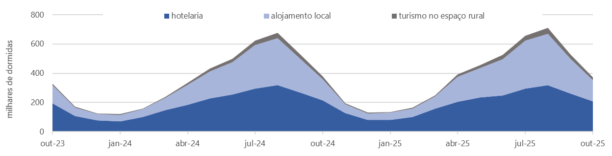 Gráfico de área empilhada, que representa a evolução mensal das dormidas (em milhares) na Hotelaria, Alojamento local e Turismo no espaço rural, entre o mês de referência, n-24, até n. O eixo vertical indica milhares de dormidas e o eixo horizontal apresenta os meses, entre o período de referência, n-24 até n.