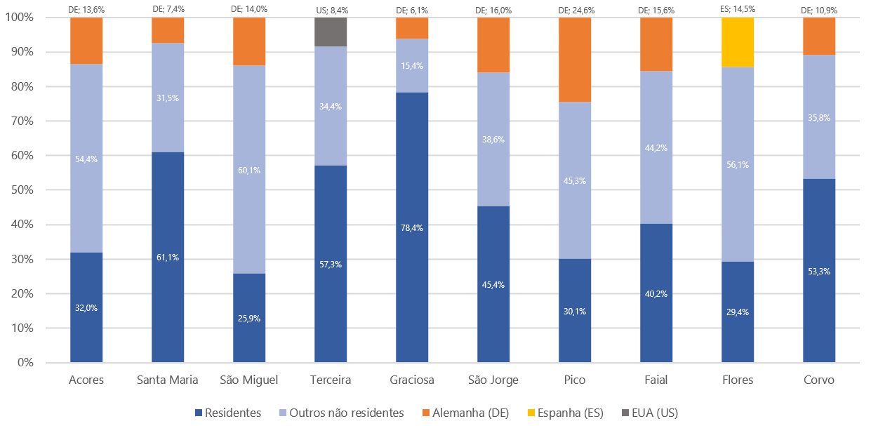 Gráfico de barras empilhadas, que representa a estrutura percentual das dormidas (peso, %), para os Açores e para cada uma das suas 9 ilhas, segundo os mercados residentes em Portugal, residentes no estrangeiro e principal país de origem. O eixo vertical indica peso das dormidas (0-100%) e o eixo horizontal apresenta os Açores e as suas 9 ilhas.