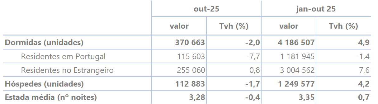 Tabela com dormidas de residentes em Portugal e no estrangeiro (unidades), hóspedes (unidades) e estada média (n.º de noites) para o mês de referência, n, e para o período acumulado de janeiro a n do ano corrente - valores e taxas de variação homóloga (%) mensais e acumuladas.