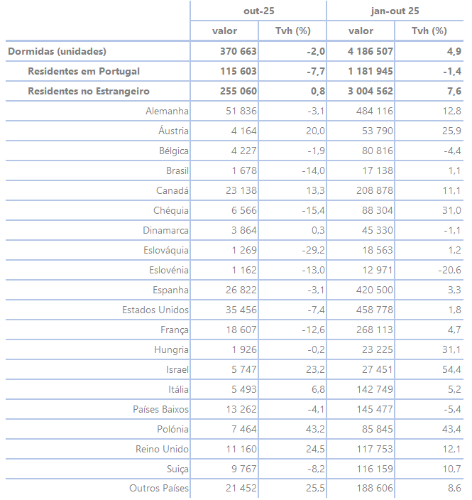 Tabela com dormidas de residentes em Portugal e no estrangeiro (unidades) para o mês de referência, n, e para o período acumulado de janeiro a n do ano corrente, com desagregação das dormidas dos residentes no estrangeiro segundo 19 países principais - valores e taxas de variação homóloga (%) mensais e acumuladas.