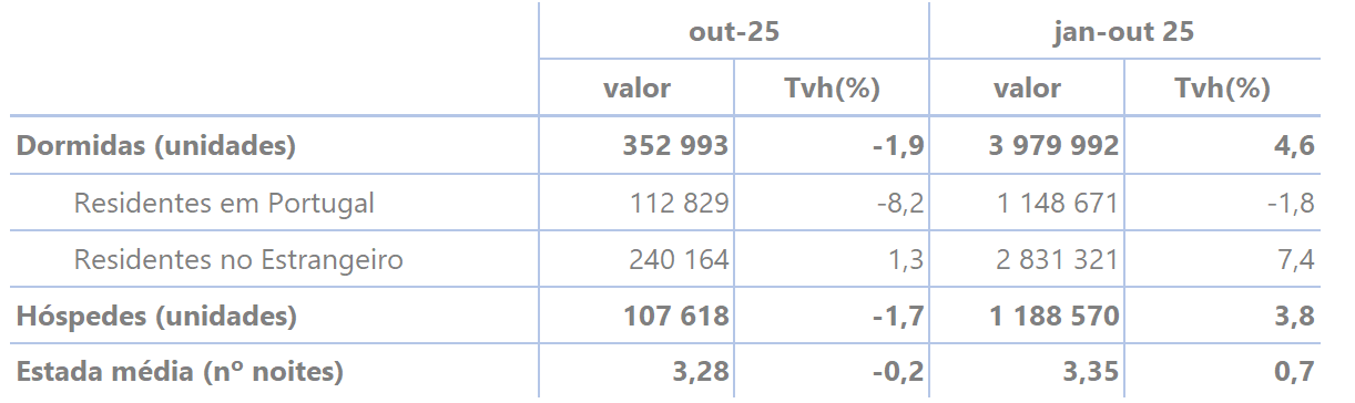 Tabela com dormidas de residentes em Portugal e no estrangeiro (unidades), hóspedes (unidades) e estada média (n.º de noites) para o mês de referência, n, e para o período acumulado de janeiro a n do ano corrente - valores e taxas de variação homóloga (%) mensais e acumuladas.