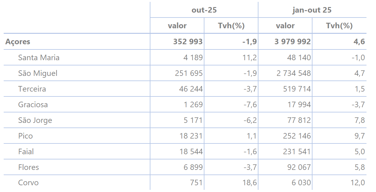 Tabela com dormidas (número) para o mês de referência, n, e para o período acumulado de janeiro a n do ano corrente, verificando desagregação das dormidas pelas 9 ilhas dos Açores - valores e taxas de variação homóloga (%) mensais e acumuladas.