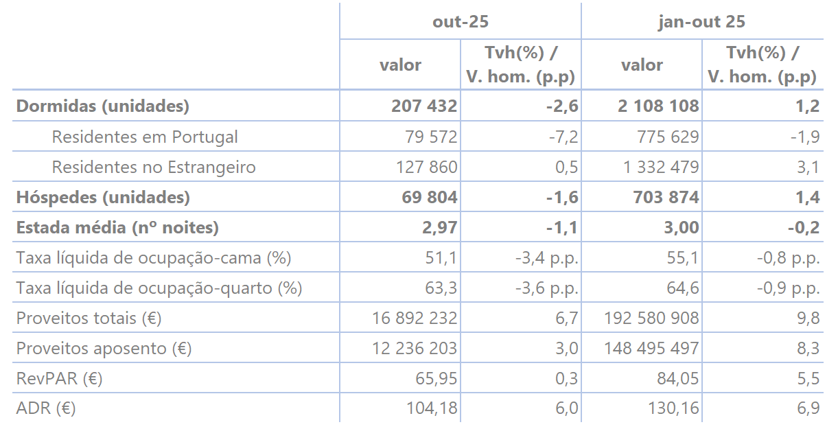 Tabela com dormidas de residentes em Portugal e no estrangeiro (unidades), hóspedes (unidades), estada média (n.º de noites), taxa líquida de ocupação-cama (%), taxa líquida de ocupação-quarto (%), proveitos totais (€), proveitos de aposento (€), RevPAR (€) e ADR (€) para o mês de referência, n, e para o período acumulado de janeiro a n do ano corrente - valores e taxas de variação homóloga (%) e variações homólogas percentuais (p.p.), mensais e acumuladas.