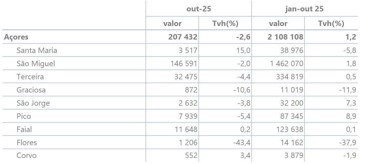 Tabela com dormidas (número) para o mês de referência, n, e para o período acumulado de janeiro a n do ano corrente, verificando desagregação das dormidas pelas 9 ilhas dos Açores - valores e taxas de variação homóloga (%) mensais e acumuladas.