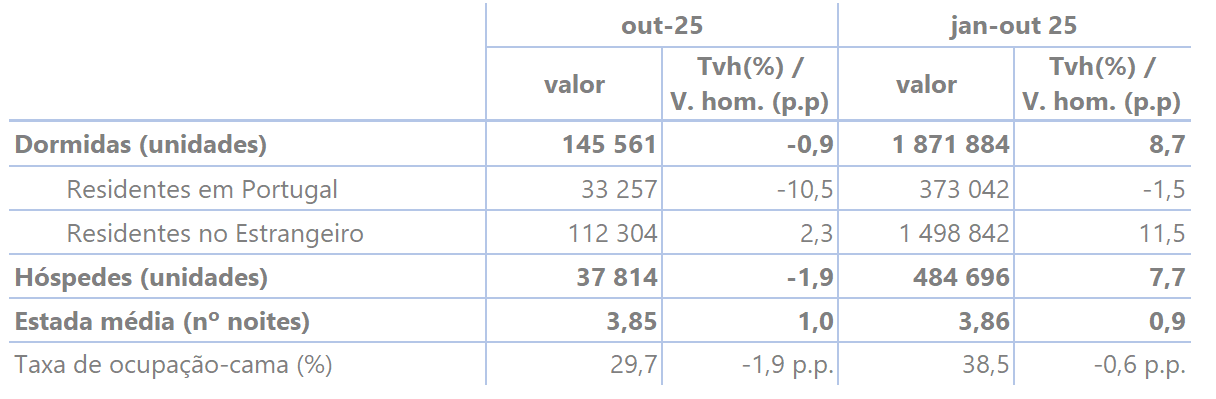 Tabela com dormidas de residentes em Portugal e no estrangeiro (unidades), hóspedes (unidades), estada média (n.º de noites), taxa bruta de ocupação-cama (%) para o mês de referência, n, e para o período acumulado de janeiro a n do ano corrente - valores e taxas de variação homóloga (%) e variações homólogas percentuais (p.p.), mensais e acumuladas.