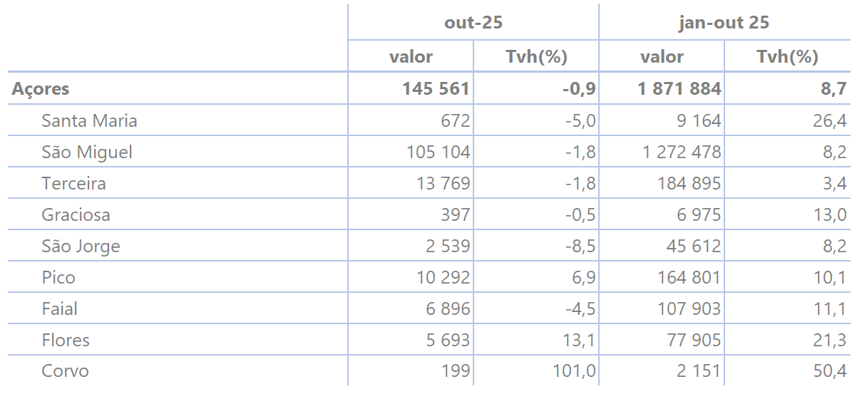 Tabela com dormidas (número) para o mês de referência, n, e para o período acumulado de janeiro a n do ano corrente, verificando desagregação das dormidas pelas 9 ilhas dos Açores - valores e taxas de variação homóloga (%) mensais e acumuladas.