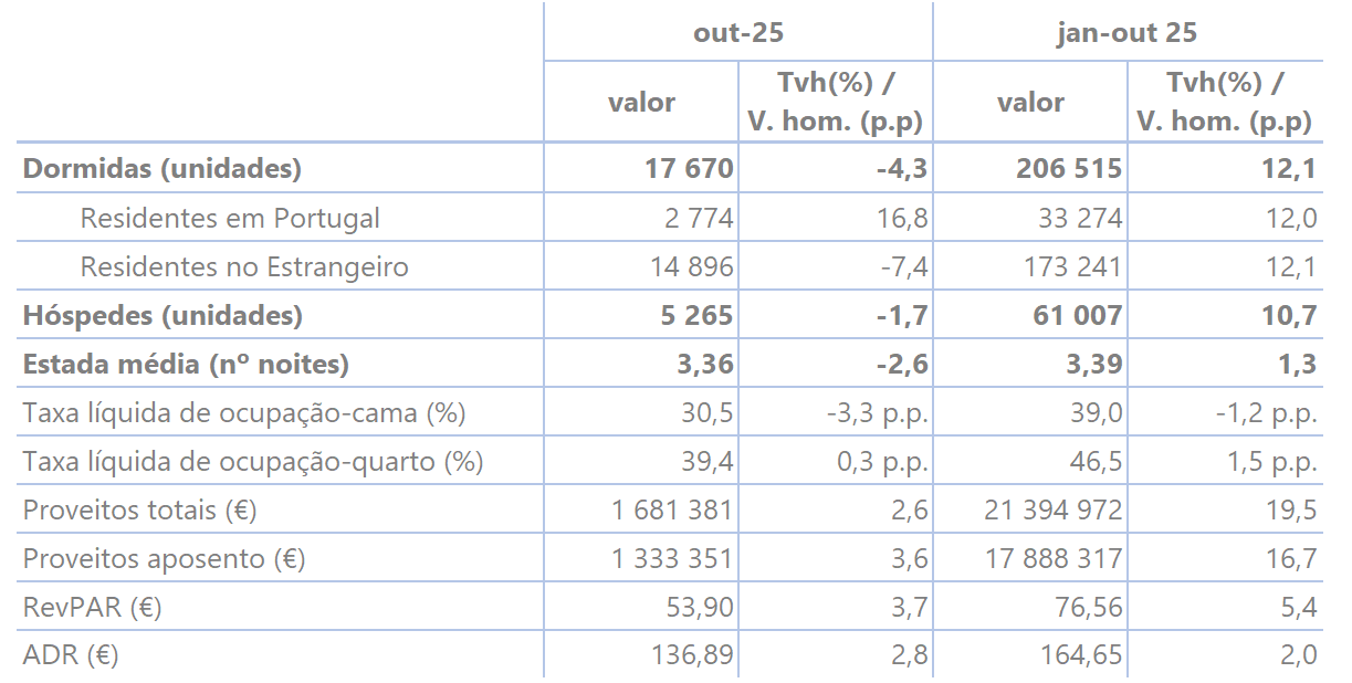 Tabela com dormidas de residentes em Portugal e no estrangeiro (unidades), hóspedes (unidades), estada média (n.º de noites), taxa líquida de ocupação-cama (%), taxa líquida de ocupação-quarto (%), proveitos totais (€), proveitos de aposento (€), RevPAR (€) e ADR (€) para o mês de referência, n, e para o período acumulado de janeiro a n do ano corrente - valores e taxas de variação homóloga (%) e variações homólogas percentuais (p.p.), mensais e acumuladas.