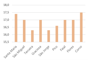 Temperatura média do ar no mês de novembro de 2025