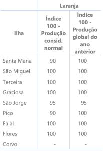 Estado das culturas no mês de novembro de 2025