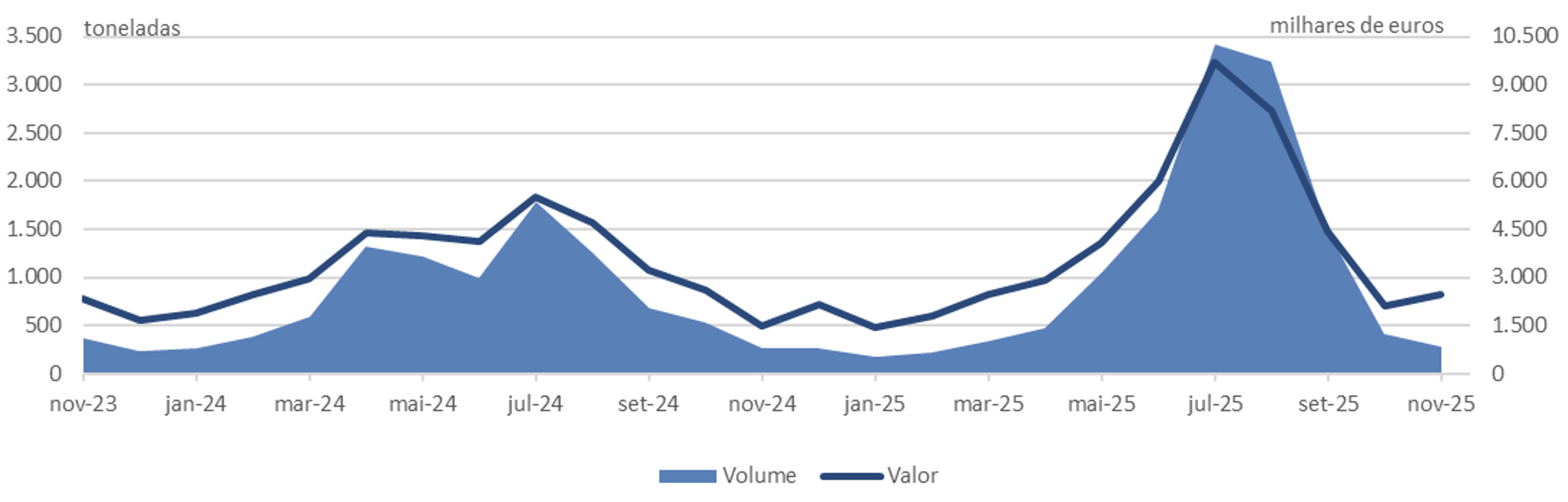 Volume e valor do pescado descarregado em lota nos Açores, de novembro 2023 a novembro 2025