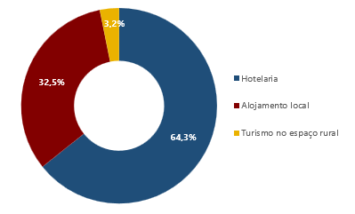 Gráfico circular (do tipo donut) com distribuição percentual das dormidas de cada um dos estabelecimentos de alojamento turístico (Hotelaria, Alojamento local e Turismo no espaço rural) no total das dormidas do conjunto destes estabelecimentos, no mês de referência.