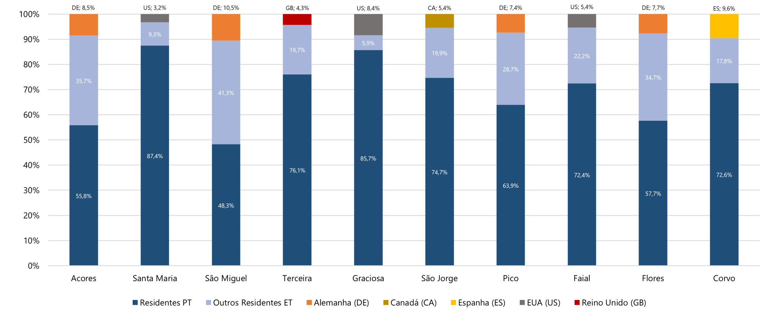 Gráfico de barras empilhadas, que representa a estrutura percentual das dormidas (peso, %), para os Açores e para cada uma das suas 9 ilhas, segundo os mercados residentes em Portugal, residentes no estrangeiro e principal país de origem. O eixo vertical indica peso das dormidas (0-100%) e o eixo horizontal apresenta os Açores e as suas 9 ilhas.