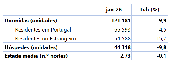Tabela com dormidas de residentes em Portugal e no estrangeiro (unidades), hóspedes (unidades) e estada média (n.º de noites) para o mês de referência, n, e para o período acumulado de janeiro a n do ano corrente - valores e taxas de variação homóloga (%) mensais e acumuladas.