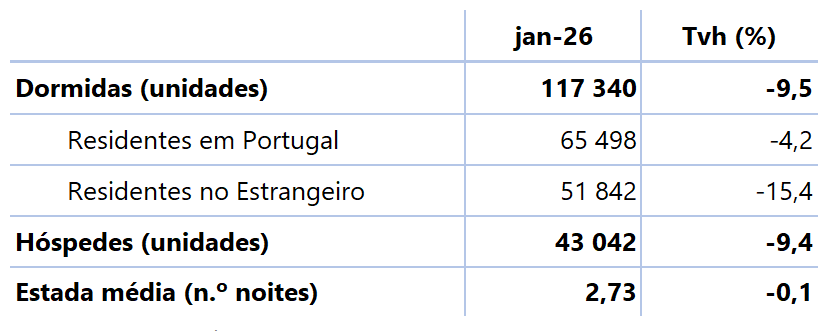Tabela com dormidas de residentes em Portugal e no estrangeiro (unidades), hóspedes (unidades) e estada média (n.º de noites) para o mês de referência, n, e para o período acumulado de janeiro a n do ano corrente - valores e taxas de variação homóloga (%) mensais e acumuladas.
