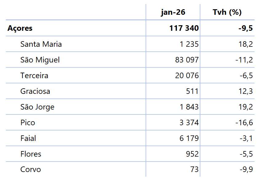 Tabela com dormidas (número) para o mês de referência, n, e para o período acumulado de janeiro a n do ano corrente, verificando desagregação das dormidas pelas 9 ilhas dos Açores - valores e taxas de variação homóloga (%) mensais e acumuladas.