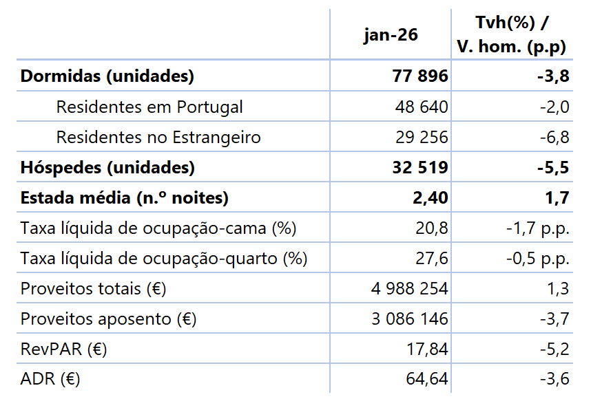 Tabela com dormidas de residentes em Portugal e no estrangeiro (unidades), hóspedes (unidades), estada média (n.º de noites), taxa líquida de ocupação-cama (%), taxa líquida de ocupação-quarto (%), proveitos totais (€), proveitos de aposento (€), RevPAR (€) e ADR (€) para o mês de referência, n, e para o período acumulado de janeiro a n do ano corrente - valores e taxas de variação homóloga (%) e variações homólogas percentuais (p.p.), mensais e acumuladas.