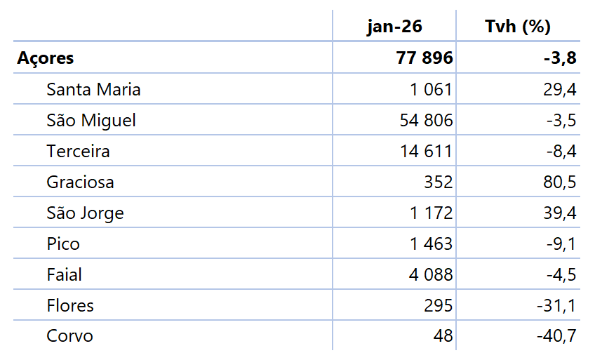 Tabela com dormidas (número) para o mês de referência, n, e para o período acumulado de janeiro a n do ano corrente, verificando desagregação das dormidas pelas 9 ilhas dos Açores - valores e taxas de variação homóloga (%) mensais e acumuladas.