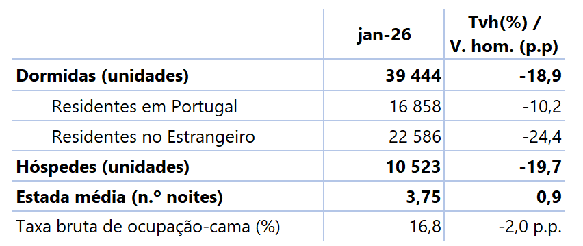 Tabela com dormidas de residentes em Portugal e no estrangeiro (unidades), hóspedes (unidades), estada média (n.º de noites), taxa bruta de ocupação-cama (%) para o mês de referência, n, e para o período acumulado de janeiro a n do ano corrente - valores e taxas de variação homóloga (%) e variações homólogas percentuais (p.p.), mensais e acumuladas.