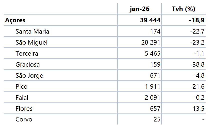 Tabela com dormidas (número) para o mês de referência, n, e para o período acumulado de janeiro a n do ano corrente, verificando desagregação das dormidas pelas 9 ilhas dos Açores - valores e taxas de variação homóloga (%) mensais e acumuladas.