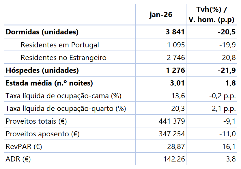 Tabela com dormidas de residentes em Portugal e no estrangeiro (unidades), hóspedes (unidades), estada média (n.º de noites), taxa líquida de ocupação-cama (%), taxa líquida de ocupação-quarto (%), proveitos totais (€), proveitos de aposento (€), RevPAR (€) e ADR (€) para o mês de referência, n, e para o período acumulado de janeiro a n do ano corrente - valores e taxas de variação homóloga (%) e variações homólogas percentuais (p.p.), mensais e acumuladas.