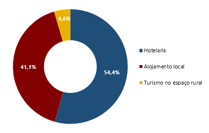 Gráfico circular (do tipo donut) com distribuição percentual das dormidas de cada um dos estabelecimentos de alojamento turístico (Hotelaria, Alojamento local e Turismo no espaço rural) no total das dormidas do conjunto destes estabelecimentos, no mês de referência.