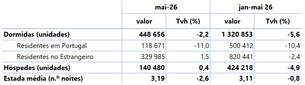 Tabela com dormidas de residentes em Portugal e no estrangeiro (unidades), hóspedes (unidades) e estada média (n.º de noites) para o mês de referência, n, e para o período acumulado de janeiro a n do ano corrente - valores e taxas de variação homóloga (%) mensais e acumuladas.