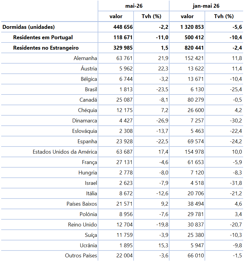Tabela com dormidas de residentes em Portugal e no estrangeiro (unidades) para o mês de referência, n, e para o período acumulado de janeiro a n do ano corrente, com desagregação das dormidas dos residentes no estrangeiro segundo 19 países principais - valores e taxas de variação homóloga (%) mensais e acumuladas.