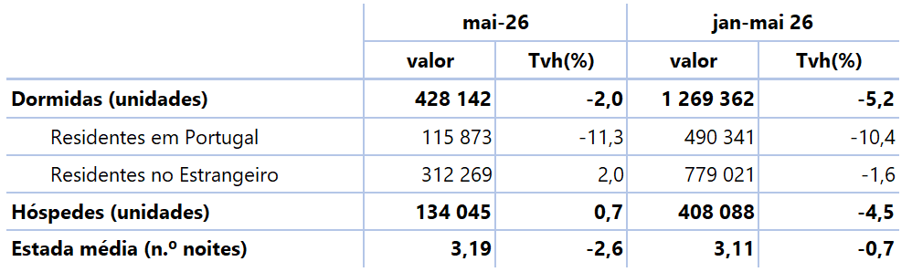 Tabela com dormidas de residentes em Portugal e no estrangeiro (unidades), hóspedes (unidades) e estada média (n.º de noites) para o mês de referência, n, e para o período acumulado de janeiro a n do ano corrente - valores e taxas de variação homóloga (%) mensais e acumuladas.