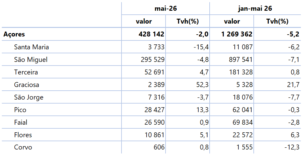 Tabela com dormidas (número) para o mês de referência, n, e para o período acumulado de janeiro a n do ano corrente, verificando desagregação das dormidas pelas 9 ilhas dos Açores - valores e taxas de variação homóloga (%) mensais e acumuladas.