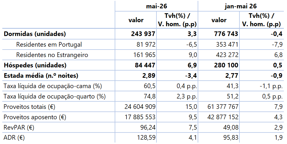 Tabela com dormidas de residentes em Portugal e no estrangeiro (unidades), hóspedes (unidades), estada média (n.º de noites), taxa líquida de ocupação-cama (%), taxa líquida de ocupação-quarto (%), proveitos totais (€), proveitos de aposento (€), RevPAR (€) e ADR (€) para o mês de referência, n, e para o período acumulado de janeiro a n do ano corrente - valores e taxas de variação homóloga (%) e variações homólogas percentuais (p.p.), mensais e acumuladas.