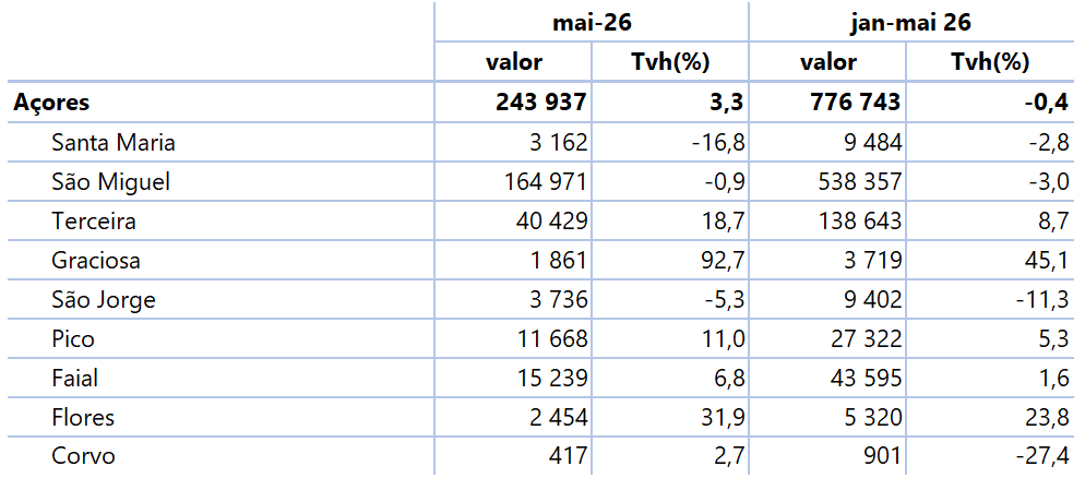 Tabela com dormidas (número) para o mês de referência, n, e para o período acumulado de janeiro a n do ano corrente, verificando desagregação das dormidas pelas 9 ilhas dos Açores - valores e taxas de variação homóloga (%) mensais e acumuladas.