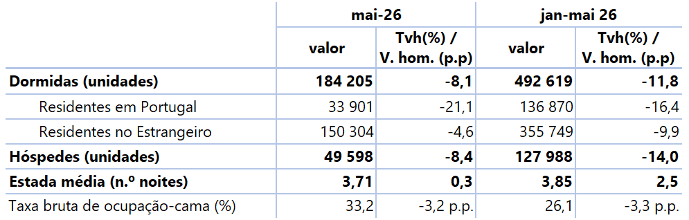 Tabela com dormidas de residentes em Portugal e no estrangeiro (unidades), hóspedes (unidades), estada média (n.º de noites), taxa bruta de ocupação-cama (%) para o mês de referência, n, e para o período acumulado de janeiro a n do ano corrente - valores e taxas de variação homóloga (%) e variações homólogas percentuais (p.p.), mensais e acumuladas.