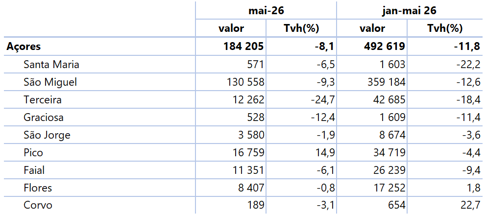 TTabela com dormidas (número) para o mês de referência, n, e para o período acumulado de janeiro a n do ano corrente, verificando desagregação das dormidas pelas 9 ilhas dos Açores - valores e taxas de variação homóloga (%) mensais e acumuladas.