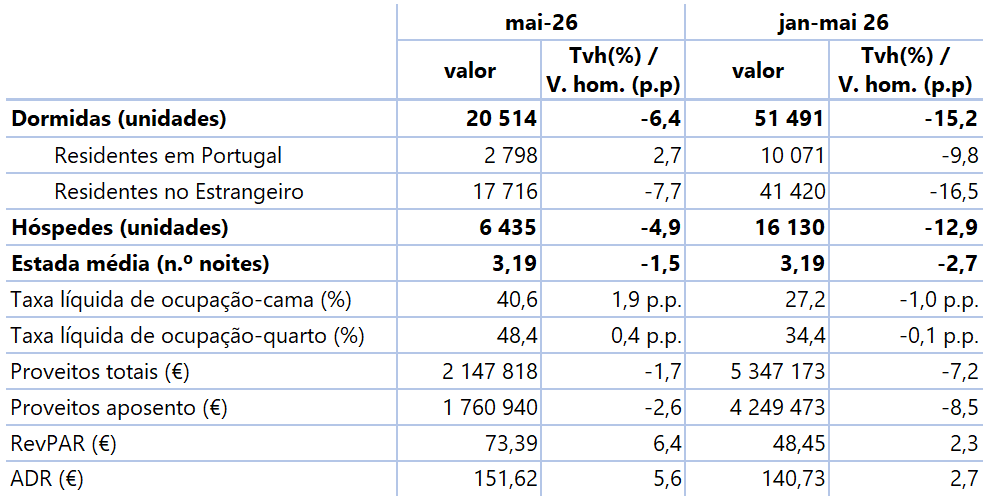 Tabela com dormidas de residentes em Portugal e no estrangeiro (unidades), hóspedes (unidades), estada média (n.º de noites), taxa líquida de ocupação-cama (%), taxa líquida de ocupação-quarto (%), proveitos totais (€), proveitos de aposento (€), RevPAR (€) e ADR (€) para o mês de referência, n, e para o período acumulado de janeiro a n do ano corrente - valores e taxas de variação homóloga (%) e variações homólogas percentuais (p.p.), mensais e acumuladas.